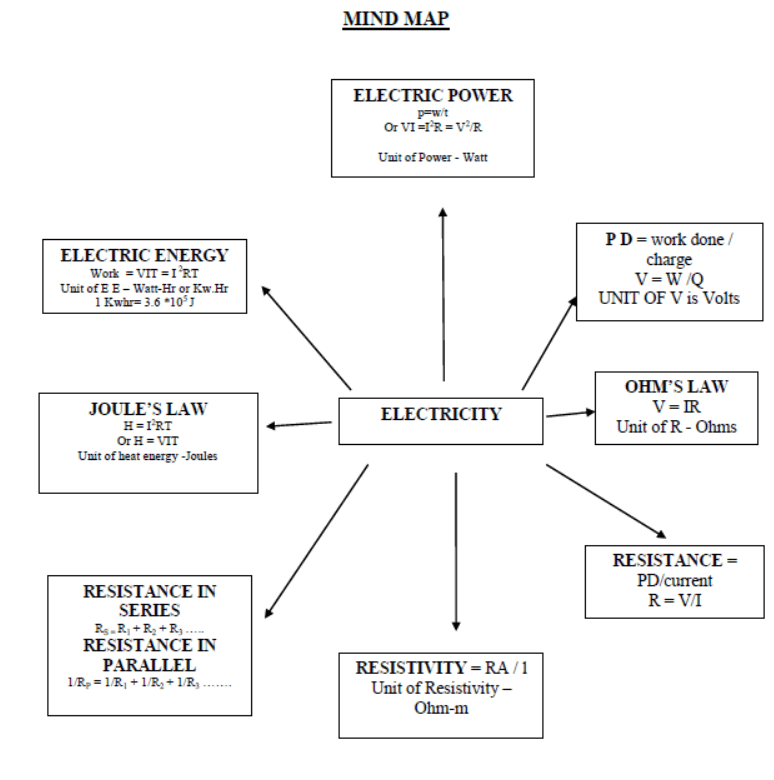CBSE Class 10 Science Electricity Notes